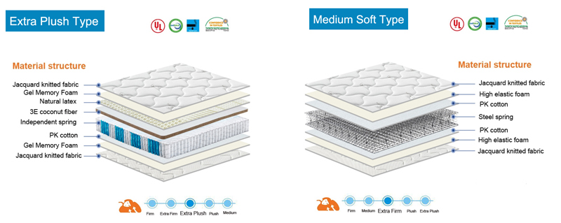 Mattress Chime Express Hybrid Innerspring Super Soft