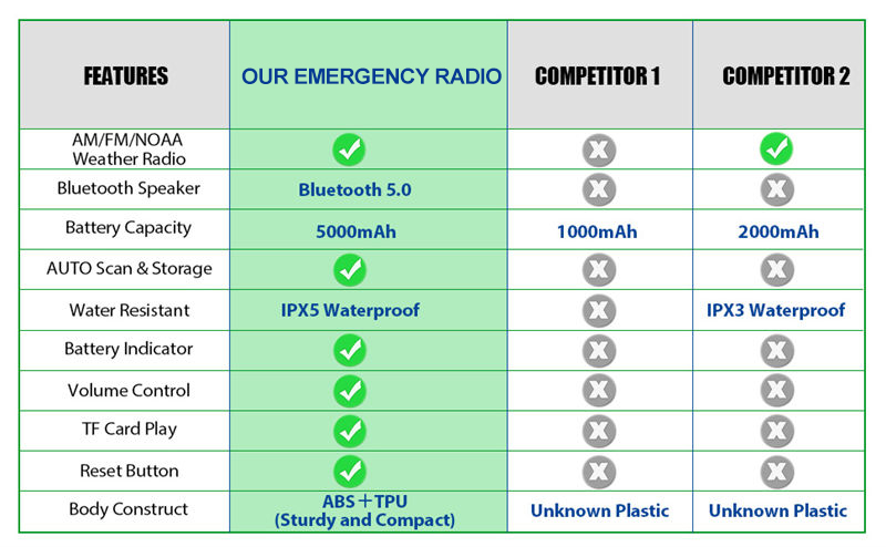 0.43kg Emergency Relief Durable Radio