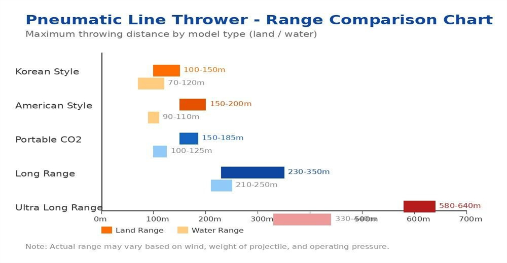Range matching chart for pneumatic line thrower classes, mapping rope throwing distance and buoyancy across different model types from Korean to ultra long range units